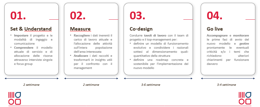 Case History, Eos's Solution Organizational Redesign